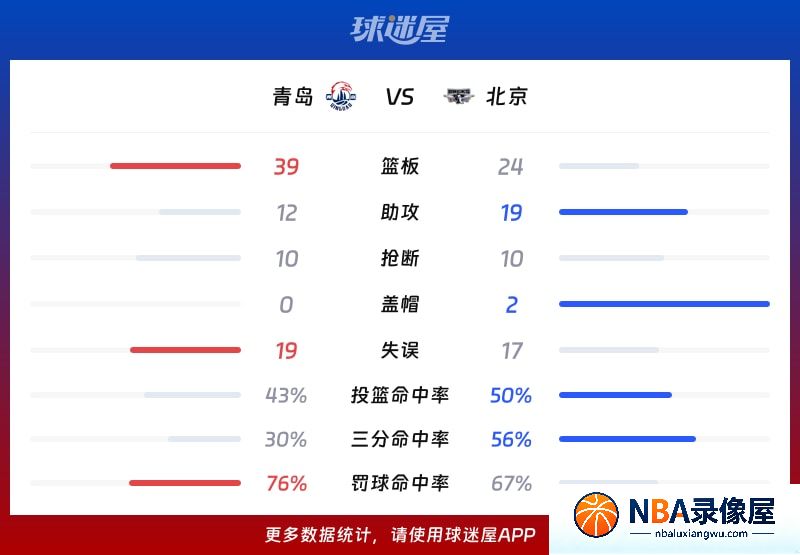 青岛vs北京战报,青岛vs北京比分结果,CBA夏季联赛