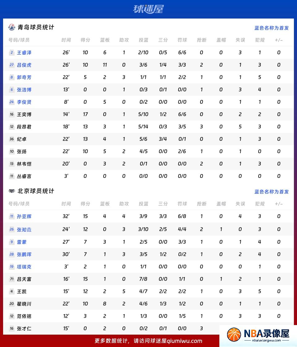 青岛vs北京战报,青岛vs北京比分结果,CBA夏季联赛