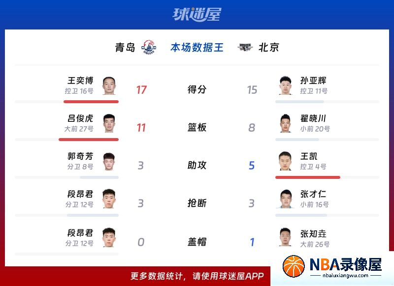 青岛vs北京战报,青岛vs北京比分结果,CBA夏季联赛