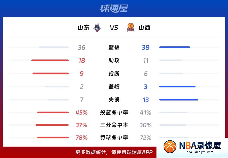 山东vs山西战报,山东vs山西比分结果,CBA夏季联赛