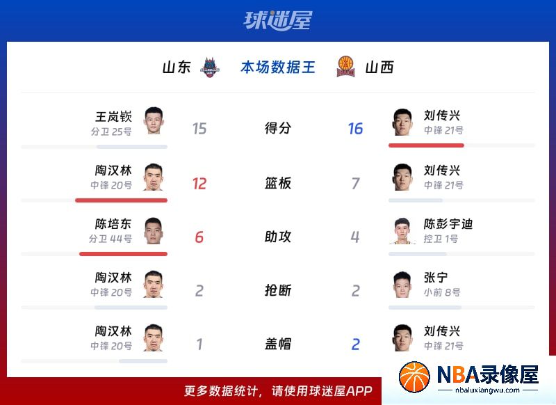 山东vs山西战报,山东vs山西比分结果,CBA夏季联赛