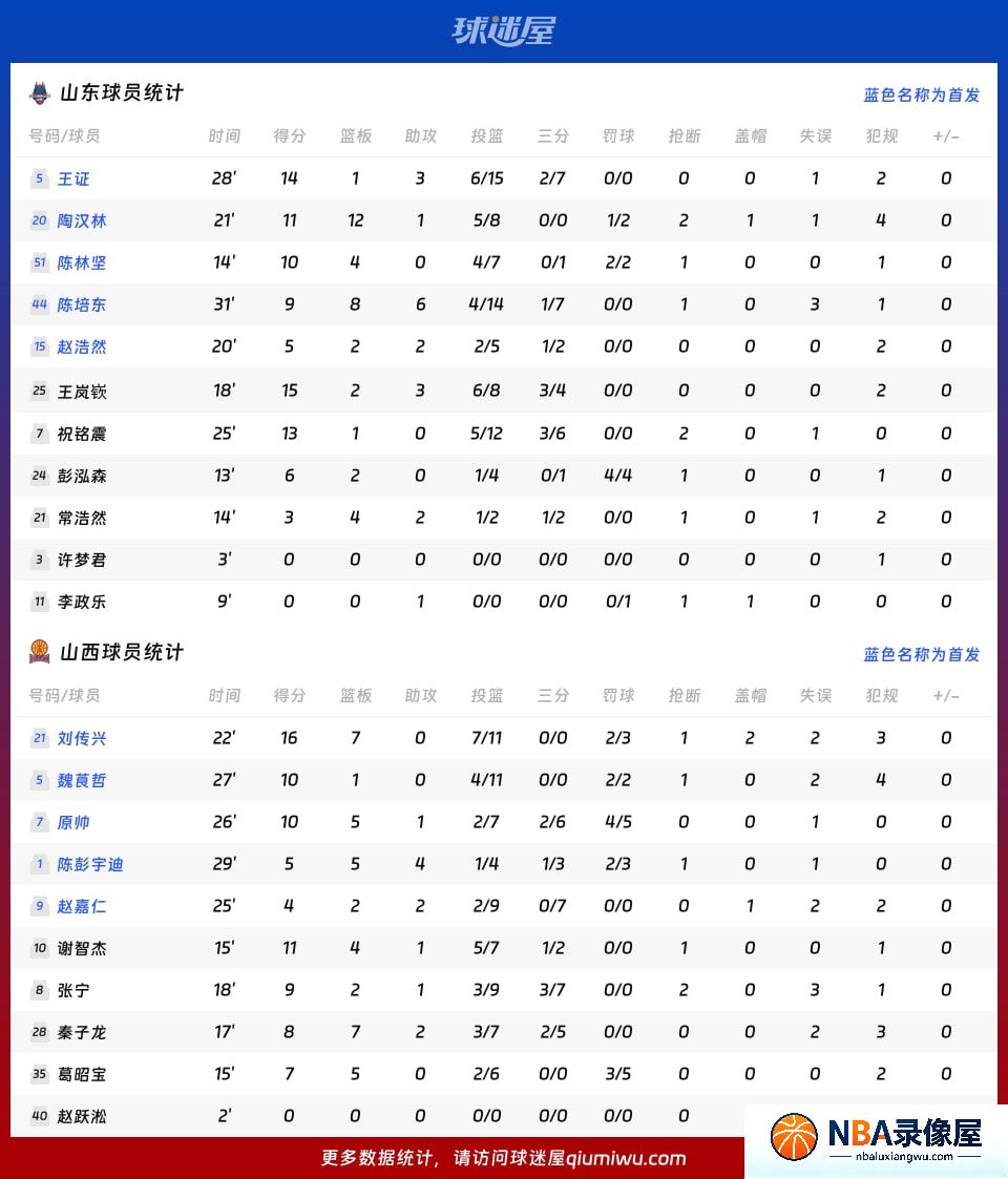 山东vs山西战报,山东vs山西比分结果,CBA夏季联赛