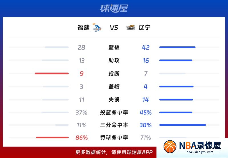 福建vs辽宁战报,福建vs辽宁比分结果,CBA夏季联赛