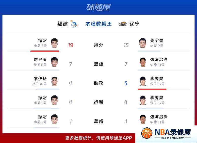 福建vs辽宁战报,福建vs辽宁比分结果,CBA夏季联赛