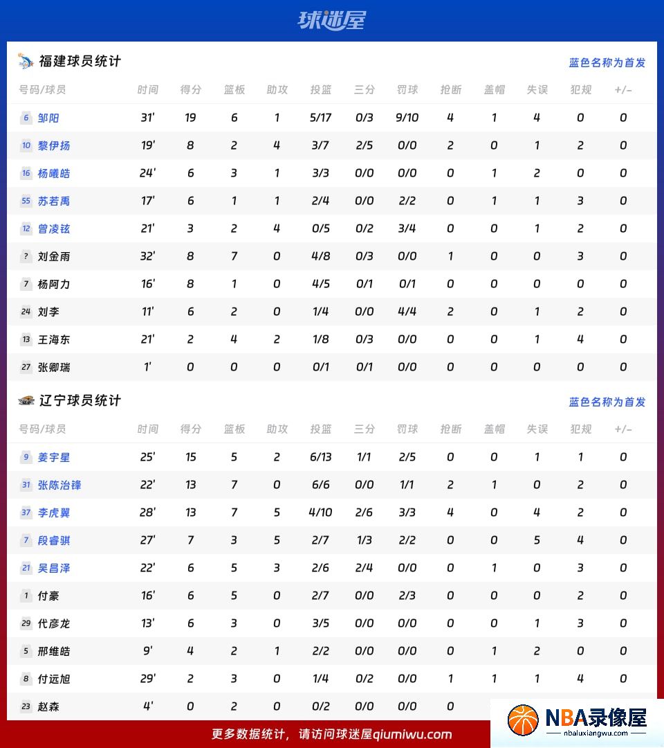 福建vs辽宁战报,福建vs辽宁比分结果,CBA夏季联赛