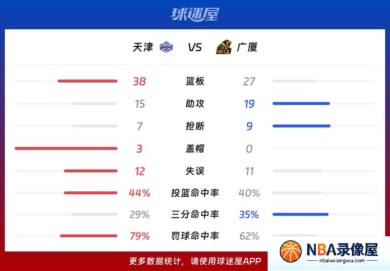 天津vs广厦战报,天津vs广厦比分结果,CBA夏季联赛