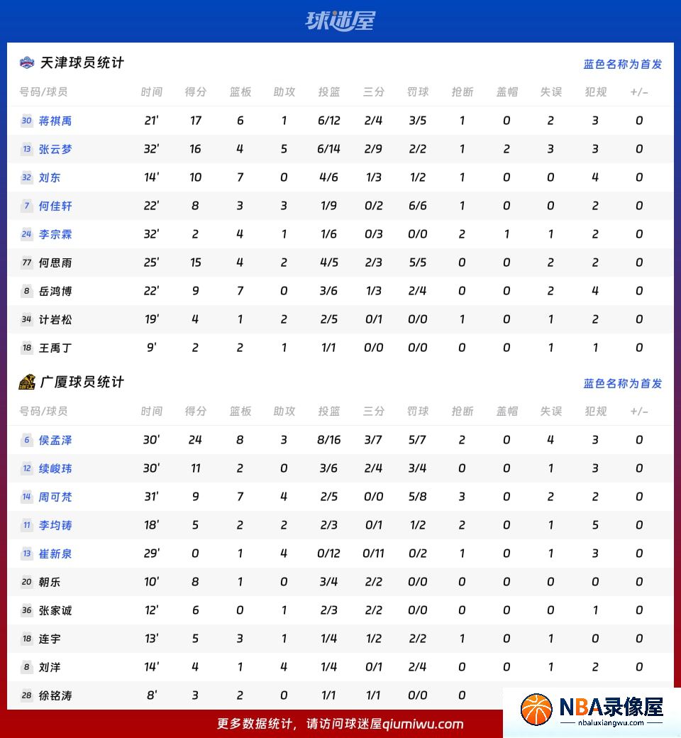 天津vs广厦战报,天津vs广厦比分结果,CBA夏季联赛