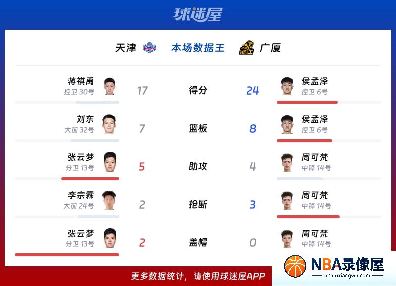 天津vs广厦战报,天津vs广厦比分结果,CBA夏季联赛