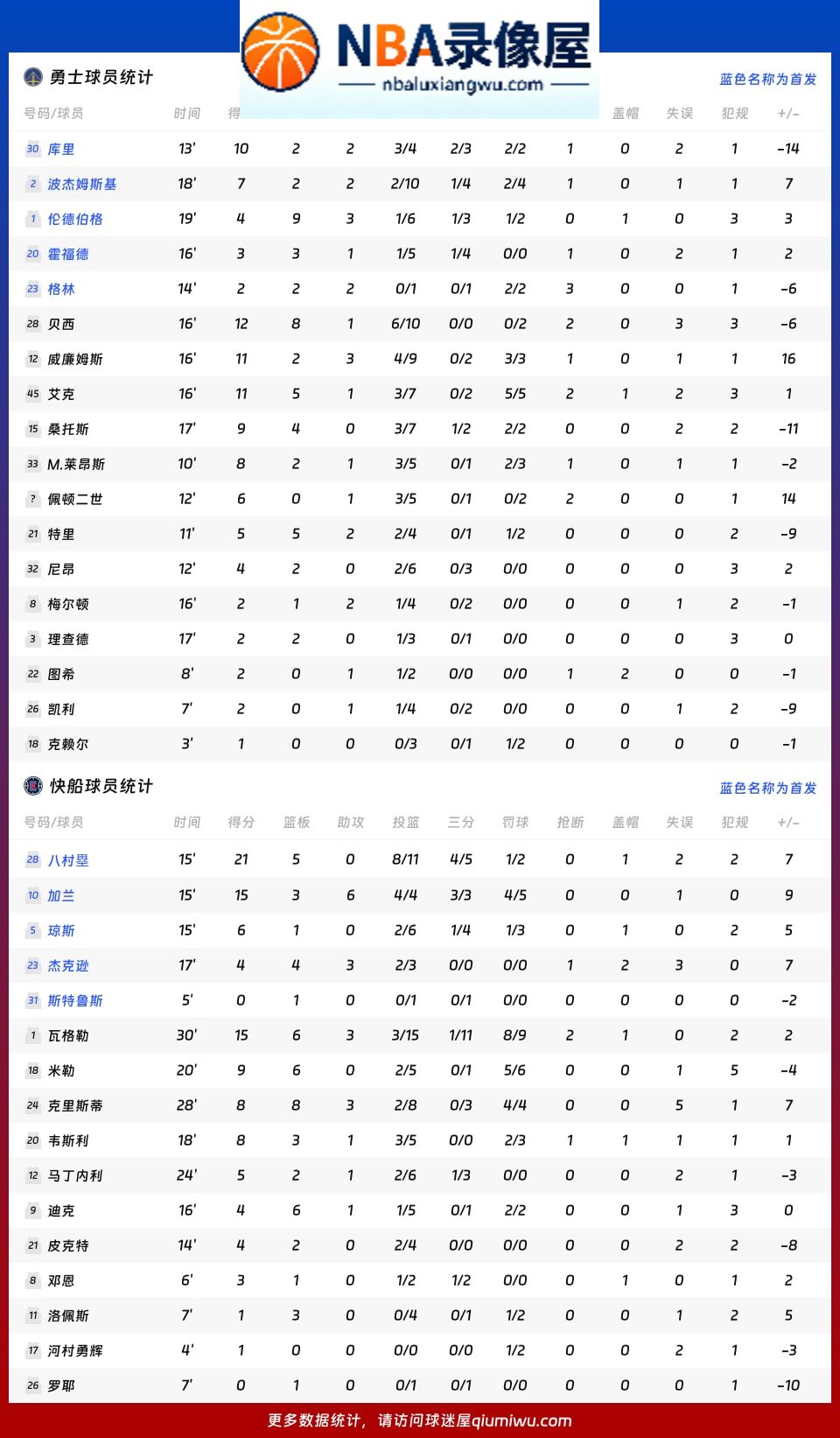 勇士vs快船战报,勇士vs快船比分结果,NBA