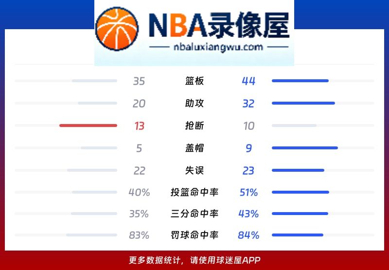 湖人vs勇士战报,湖人vs勇士比分结果,NBA