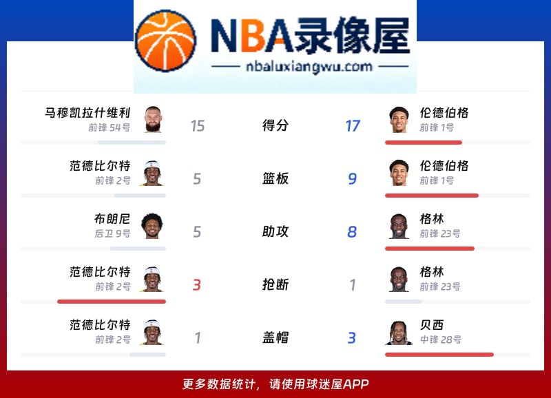 湖人vs勇士战报,湖人vs勇士比分结果,NBA