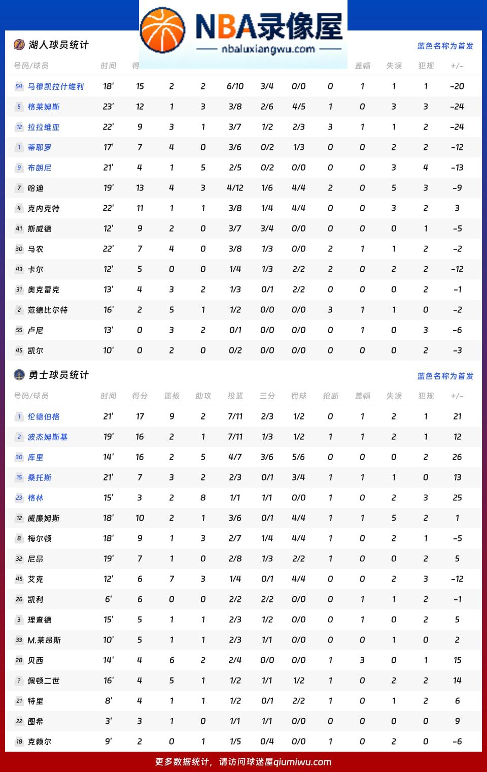 湖人vs勇士战报,湖人vs勇士比分结果,NBA