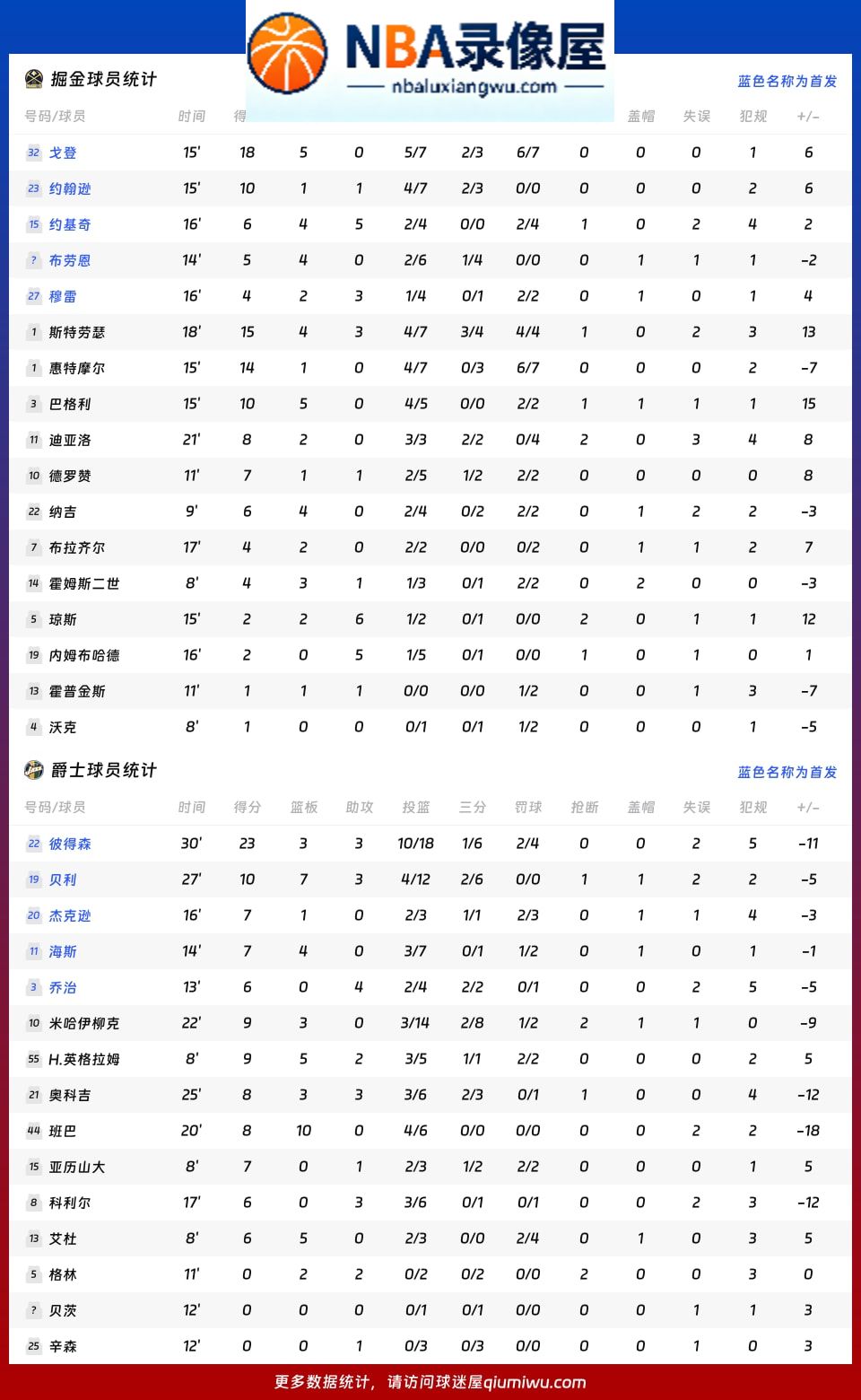 掘金vs爵士战报,掘金vs爵士比分结果,NBA