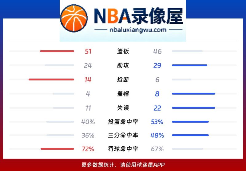 鹈鹕vs雷霆战报,鹈鹕vs雷霆比分结果,NBA