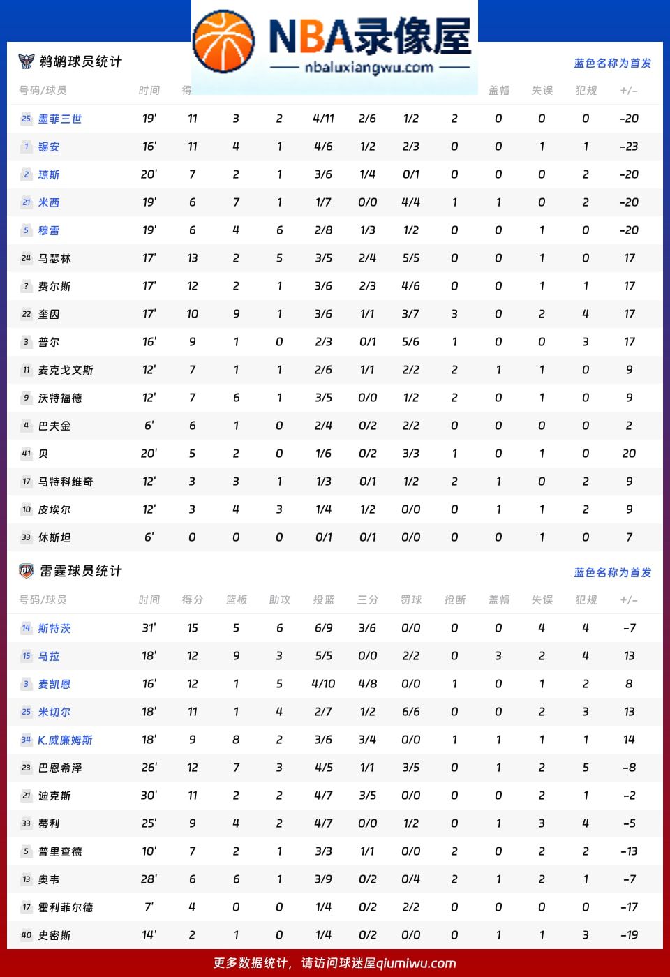 鹈鹕vs雷霆战报,鹈鹕vs雷霆比分结果,NBA