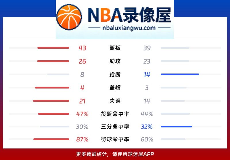 76人vs篮网战报,76人vs篮网比分结果,NBA