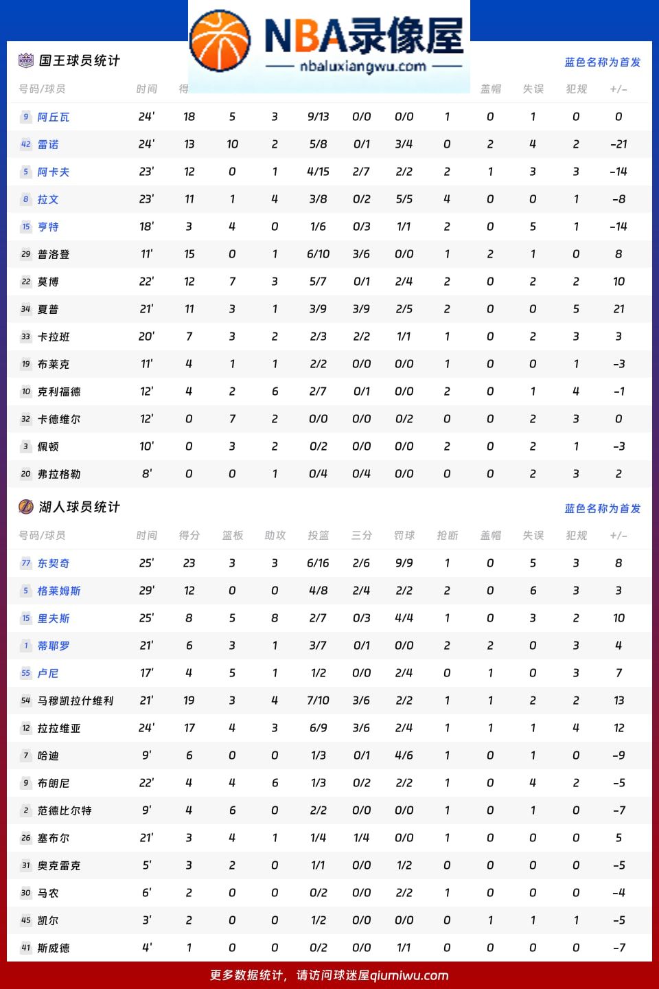 国王vs湖人战报,国王vs湖人比分结果,NBA
