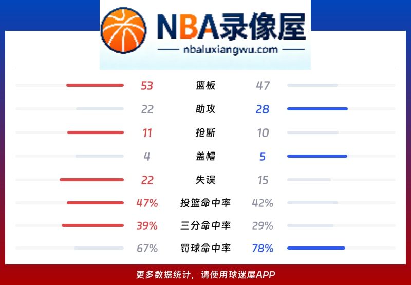 奇才vs尼克斯战报,奇才vs尼克斯比分结果,NBA