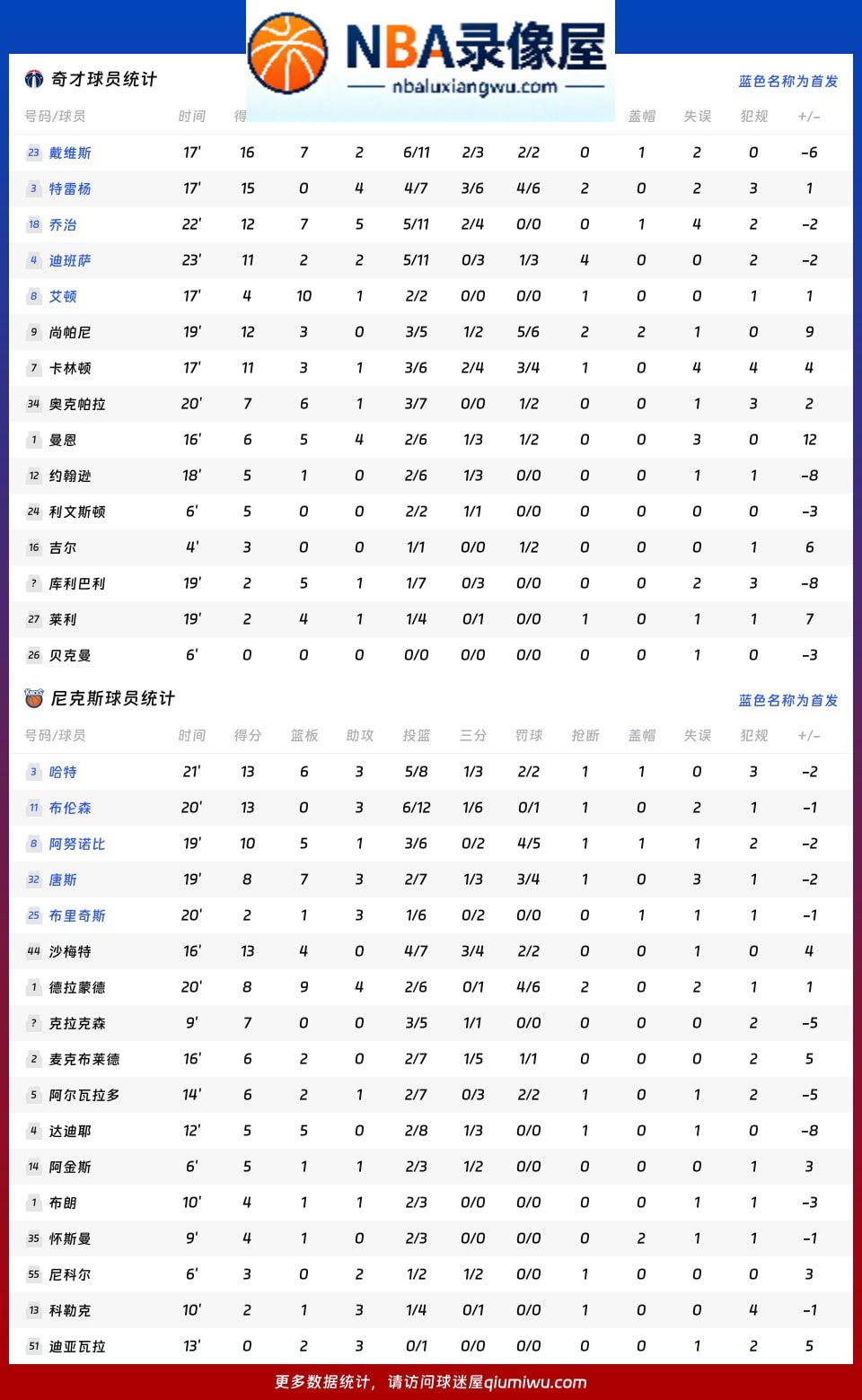 奇才vs尼克斯战报,奇才vs尼克斯比分结果,NBA