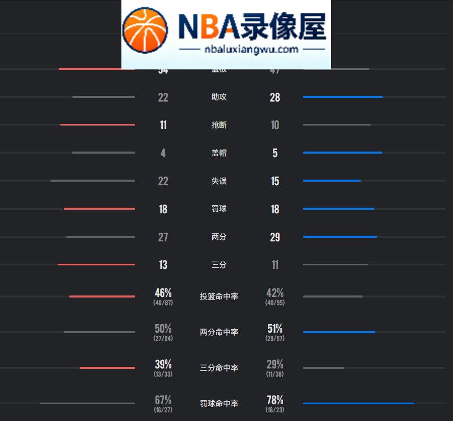 NBA季前赛,奇才vs尼克斯录像回放,奇才对阵尼克斯录像回放,奇才vs尼克斯战报,奇才对阵尼克斯战报,迪班萨,浓眉,布伦森