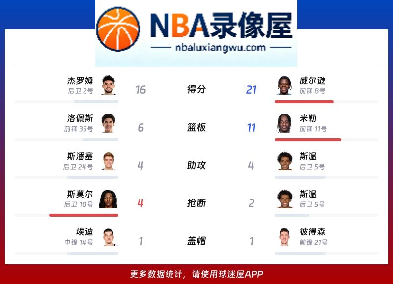 灰熊vs公牛战报,灰熊vs公牛比分结果,NBA