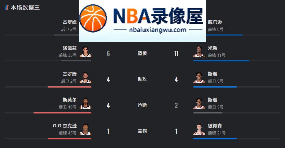 灰熊vs公牛录像回放,灰熊对阵公牛录像回放,NBA季前赛,NBA季前赛录像回放,威尔逊,吉迪,鲍威尔,灰熊vs公牛战报,灰熊对阵公牛战报