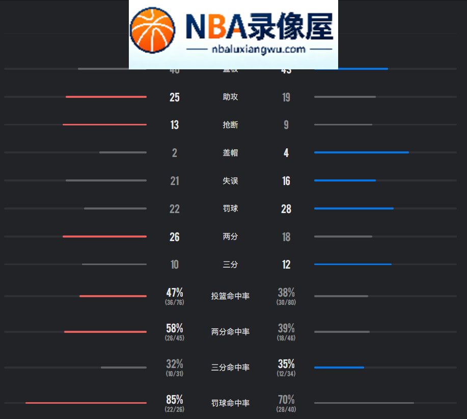 灰熊vs公牛录像回放,灰熊对阵公牛录像回放,NBA季前赛,NBA季前赛录像回放,威尔逊,吉迪,鲍威尔,灰熊vs公牛战报,灰熊对阵公牛战报