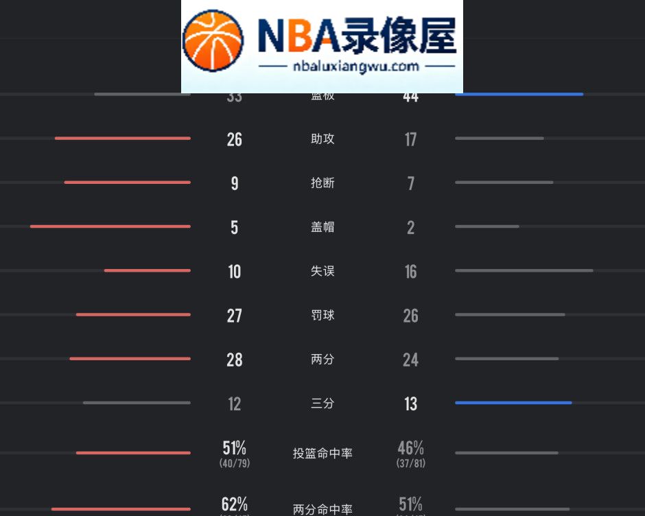 CBA季前赛,上海对阵辽宁战报,上海vs辽宁战报,上海vs辽宁录像回放,上海对阵辽宁录像回放,麦基,拉塞尔