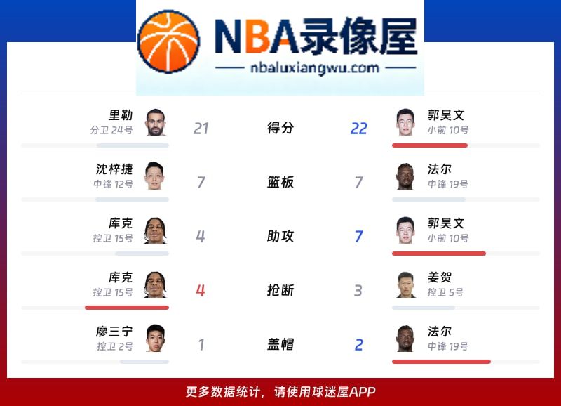 北控vs同曦战报,北控vs同曦比分结果,CBA