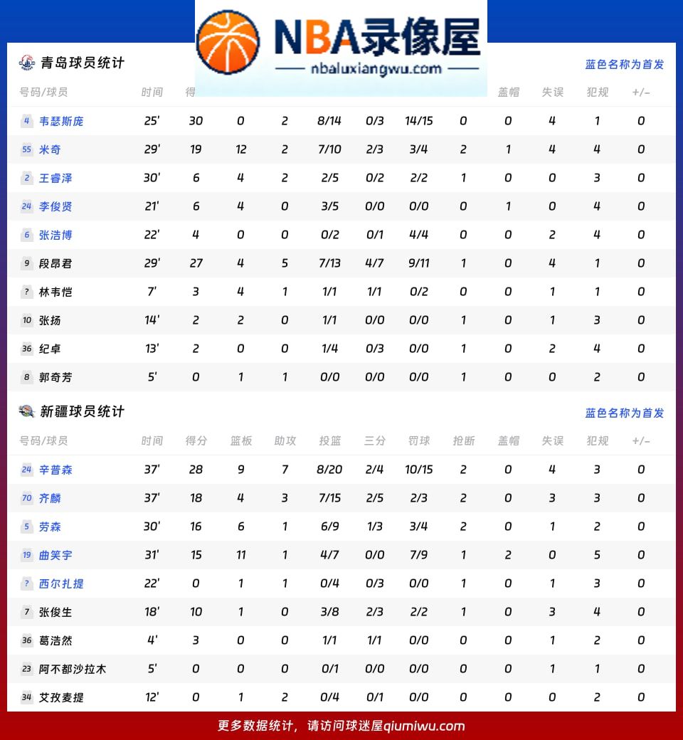 青岛vs新疆战报,青岛vs新疆比分结果,CBA