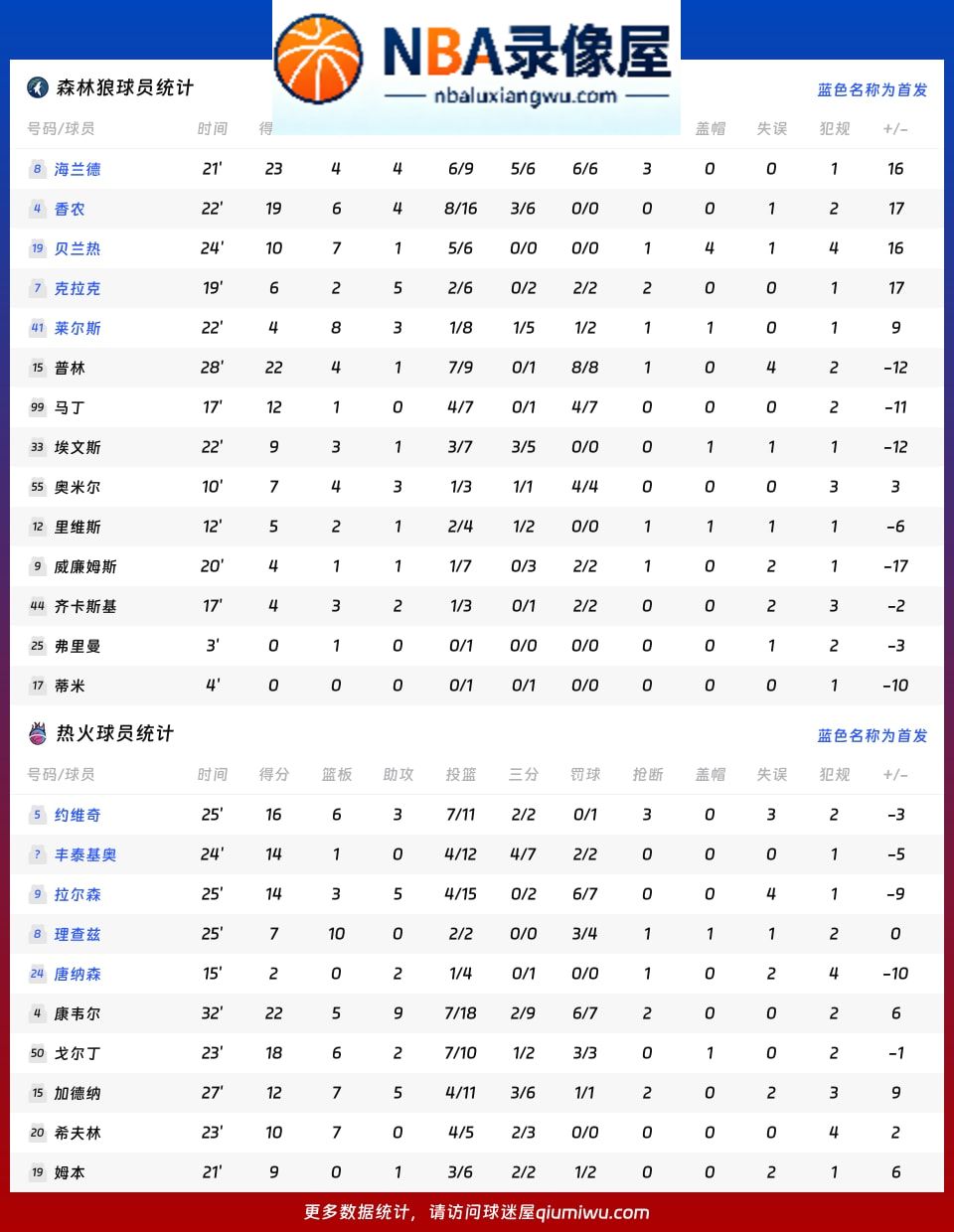森林狼vs热火战报,森林狼vs热火比分结果,NBA