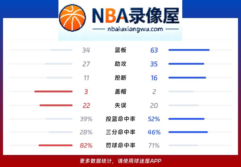76人vs凯尔特人战报,76人vs凯尔特人比分结果,NBA
