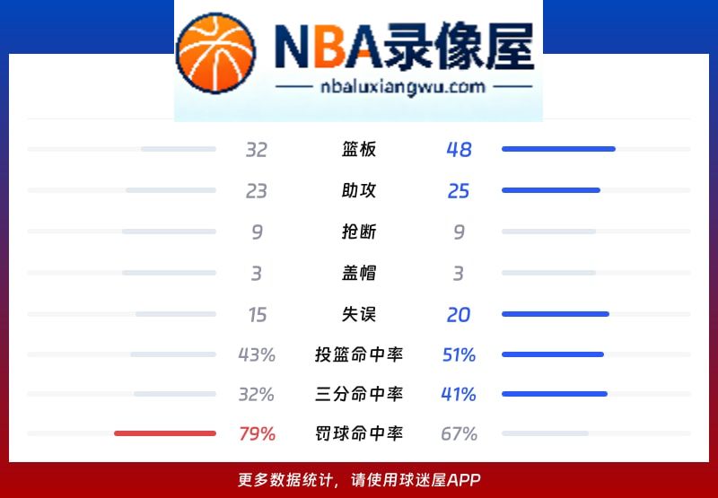快船vs猛龙战报,快船vs猛龙比分结果,NBA