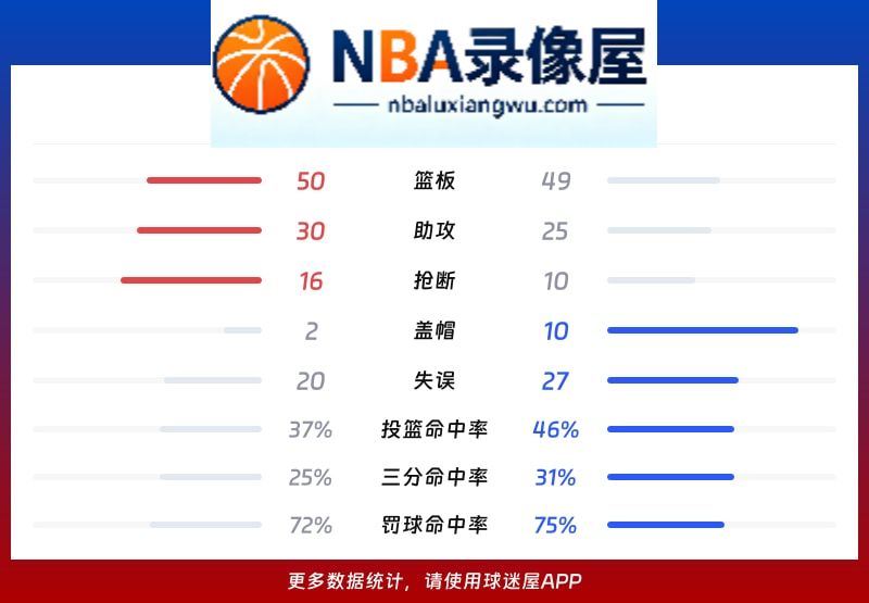 活塞vs奇才战报,活塞vs奇才比分结果,NBA