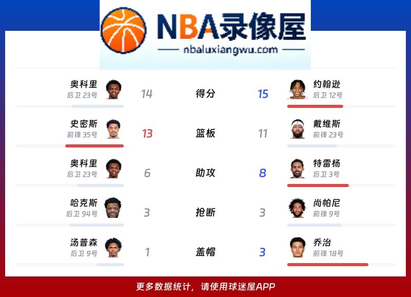 活塞vs奇才战报,活塞vs奇才比分结果,NBA