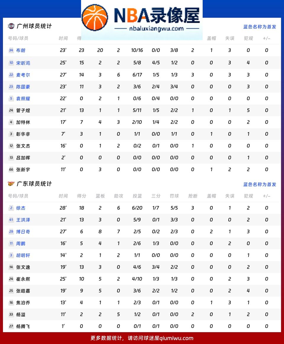 广州vs广东战报,广州vs广东比分结果,CBA