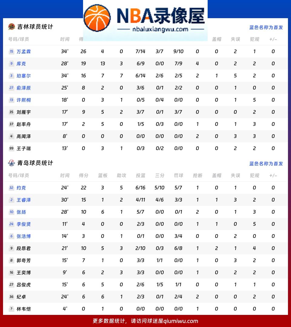 吉林vs青岛战报,吉林vs青岛比分结果,CBA