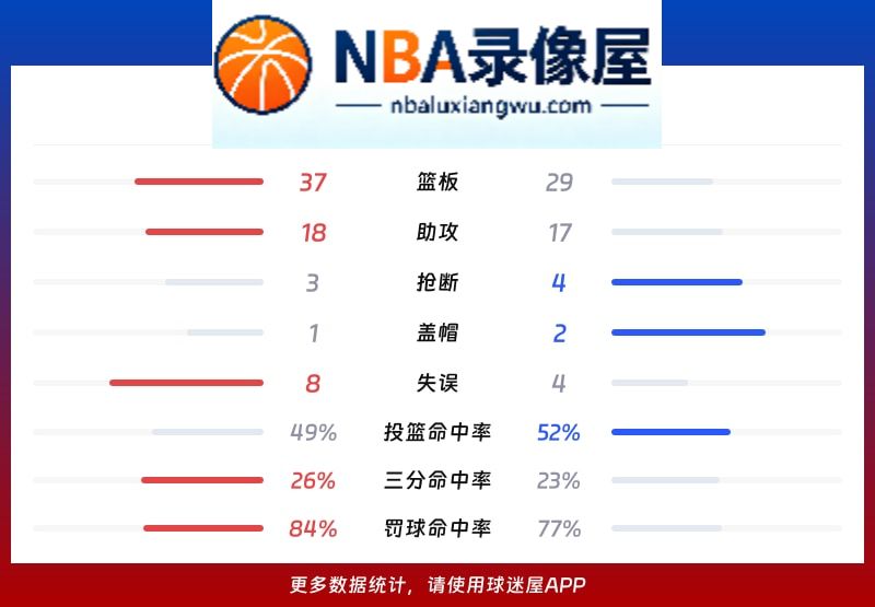 同曦vs深圳战报,同曦vs深圳比分结果,CBA