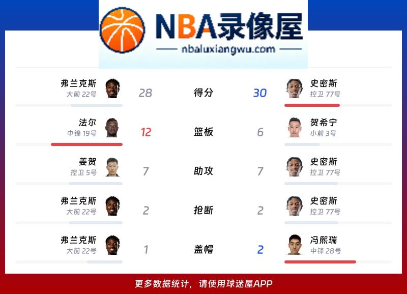 同曦vs深圳战报,同曦vs深圳比分结果,CBA