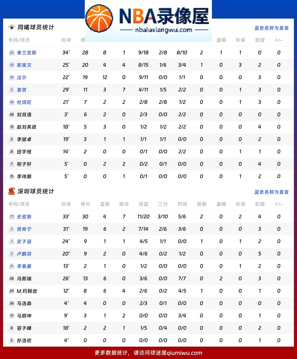 同曦vs深圳战报,同曦vs深圳比分结果,CBA
