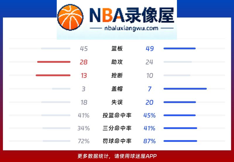 魔术vs骑士战报,魔术vs骑士比分结果,NBA