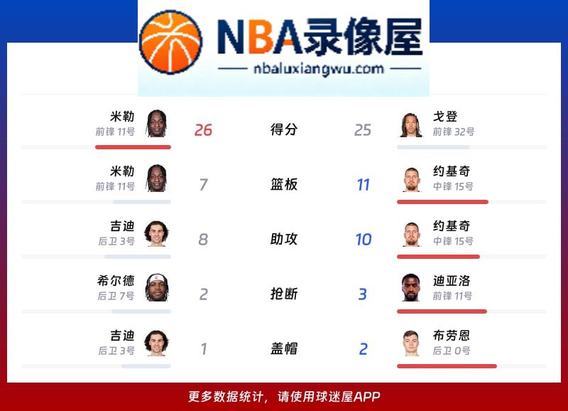 公牛vs掘金战报,公牛vs掘金比分结果,NBA