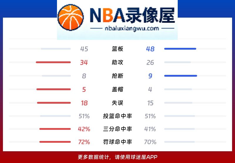 公牛vs掘金战报,公牛vs掘金比分结果,NBA