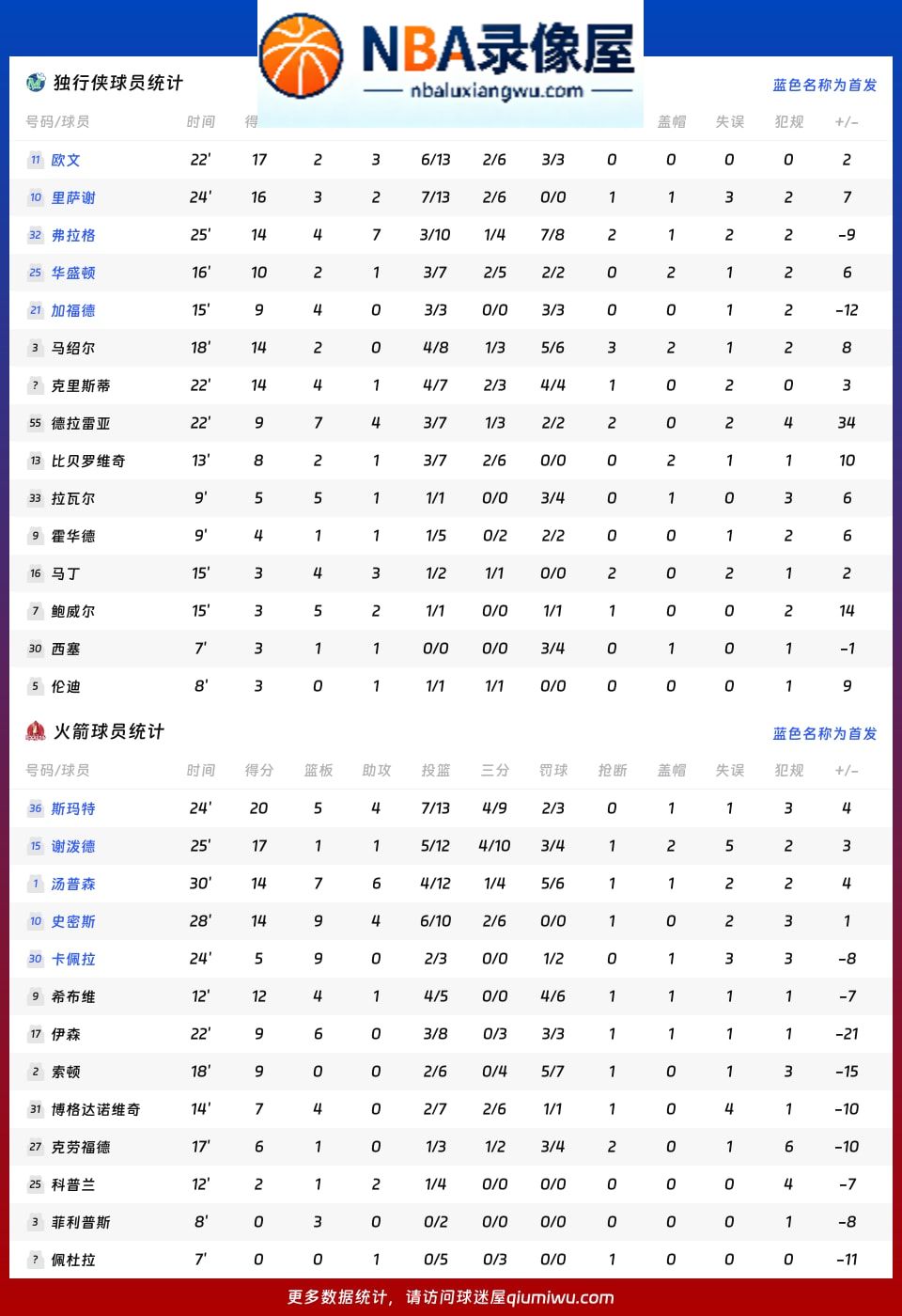 独行侠vs火箭战报,独行侠vs火箭比分结果,NBA
