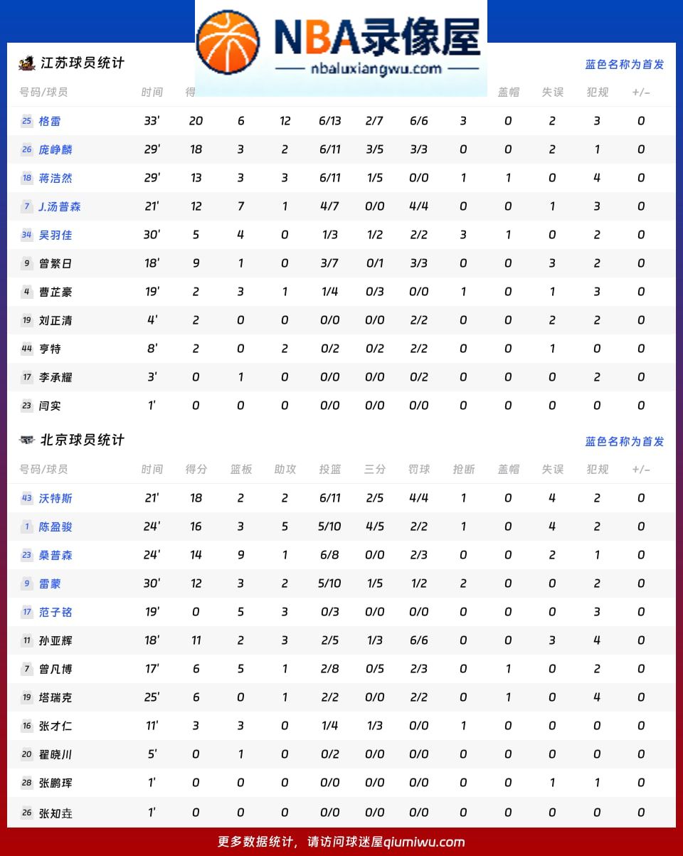 江苏vs北京战报,江苏vs北京比分结果,CBA