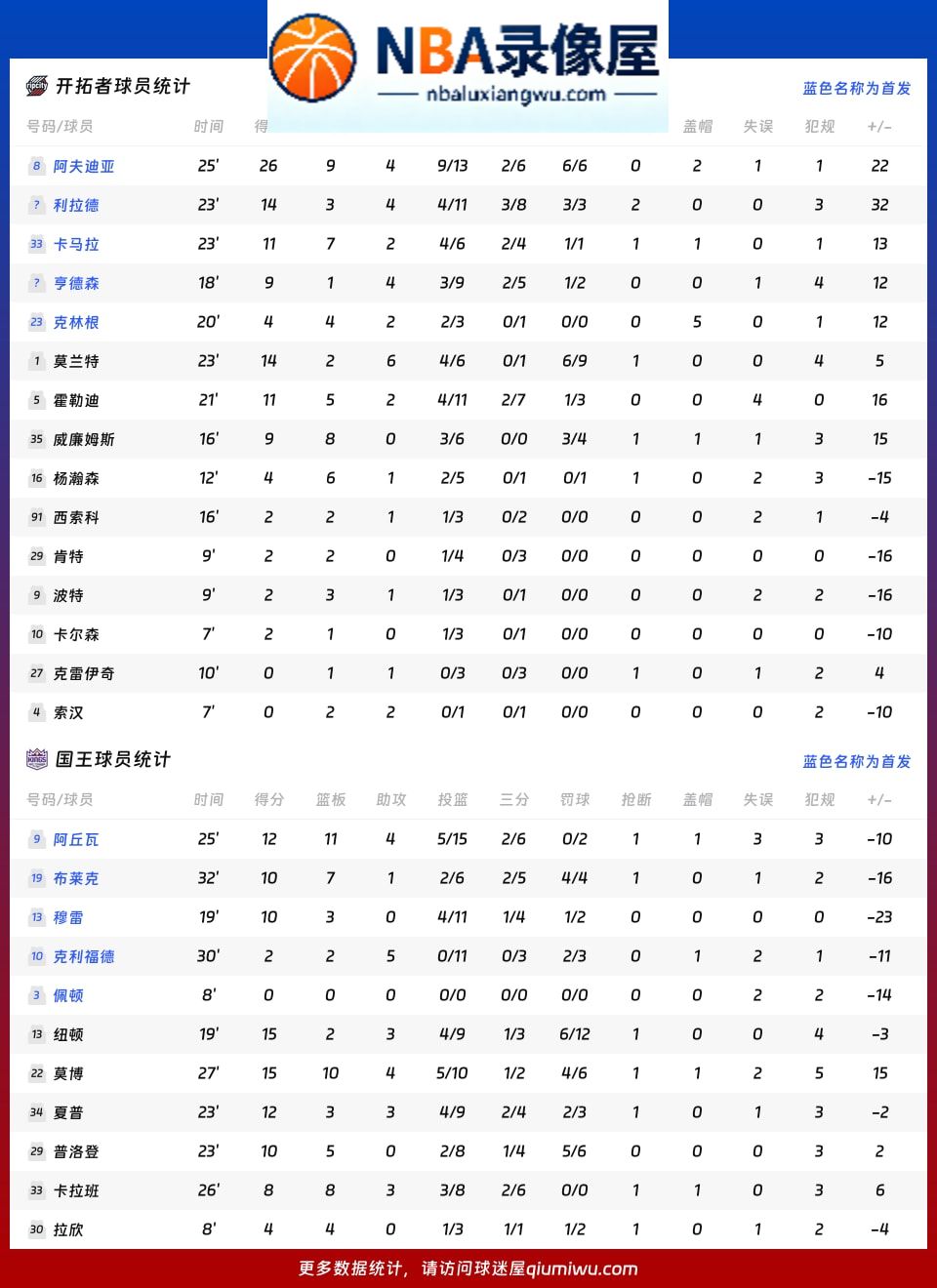 开拓者vs国王战报,开拓者vs国王比分结果,NBA