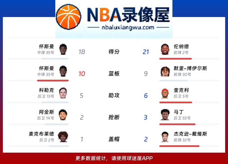 尼克斯vs猛龙战报,尼克斯vs猛龙比分结果,NBA