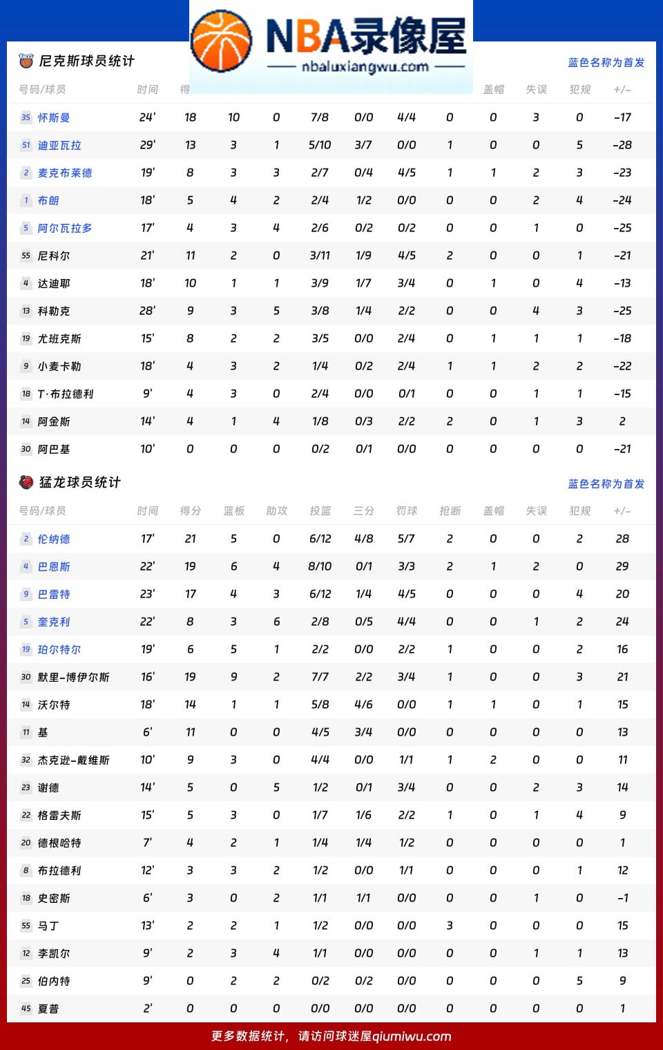 尼克斯vs猛龙战报,尼克斯vs猛龙比分结果,NBA