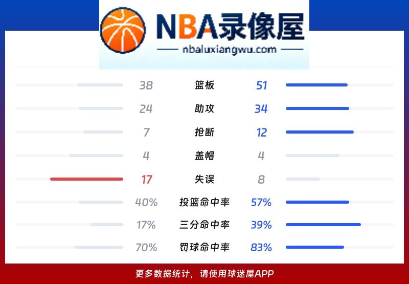 尼克斯vs猛龙战报,尼克斯vs猛龙比分结果,NBA