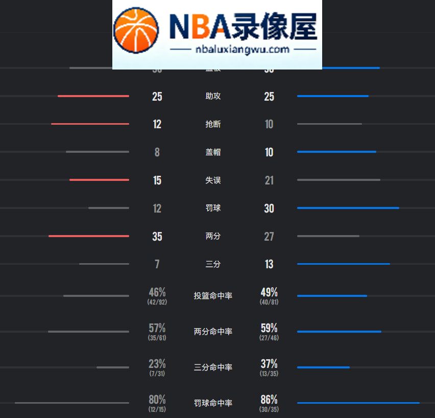 太阳vs马刺录像回放,太阳对阵马刺录像回放,太阳vs马刺战报,太阳对阵马刺战报,文班亚马,卡斯尔